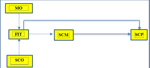 Conceptual model